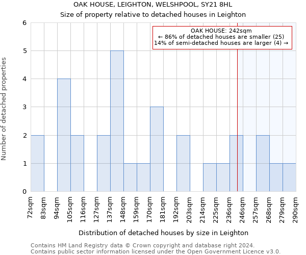 OAK HOUSE, LEIGHTON, WELSHPOOL, SY21 8HL: Size of property relative to detached houses in Leighton