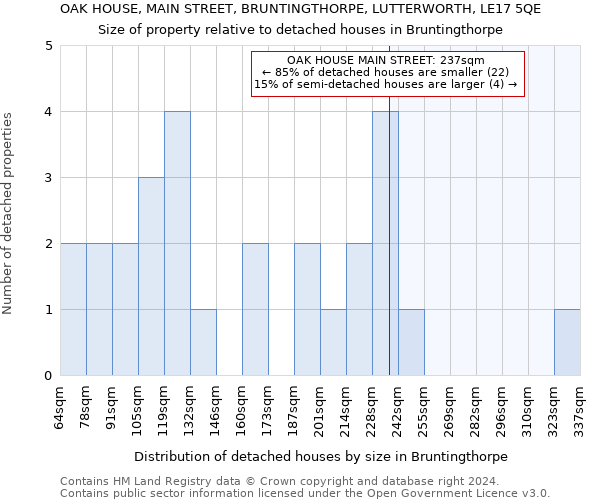 OAK HOUSE, MAIN STREET, BRUNTINGTHORPE, LUTTERWORTH, LE17 5QE: Size of property relative to detached houses in Bruntingthorpe