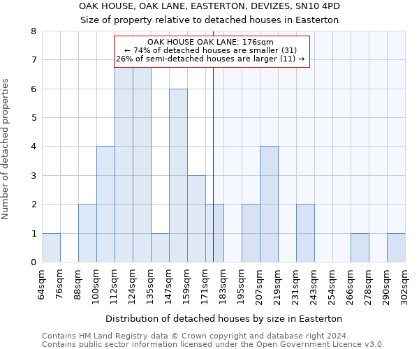 OAK HOUSE, OAK LANE, EASTERTON, DEVIZES, SN10 4PD: Size of property relative to detached houses in Easterton