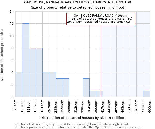 OAK HOUSE, PANNAL ROAD, FOLLIFOOT, HARROGATE, HG3 1DR: Size of property relative to detached houses in Follifoot