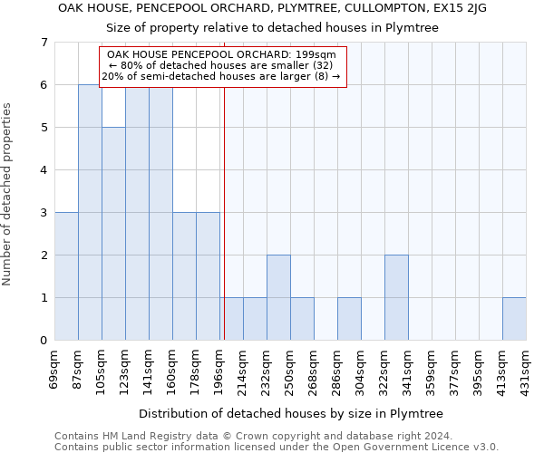 OAK HOUSE, PENCEPOOL ORCHARD, PLYMTREE, CULLOMPTON, EX15 2JG: Size of property relative to detached houses in Plymtree