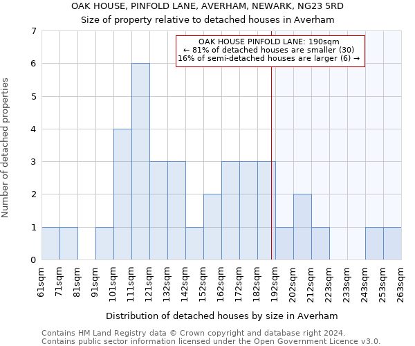 OAK HOUSE, PINFOLD LANE, AVERHAM, NEWARK, NG23 5RD: Size of property relative to detached houses in Averham