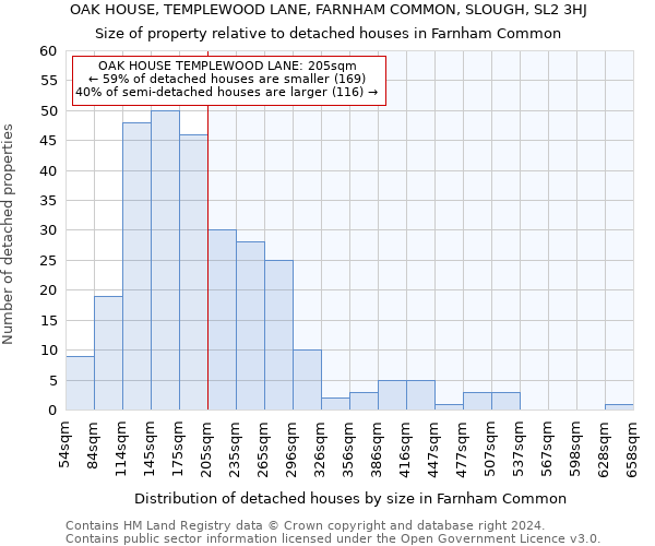 OAK HOUSE, TEMPLEWOOD LANE, FARNHAM COMMON, SLOUGH, SL2 3HJ: Size of property relative to detached houses in Farnham Common