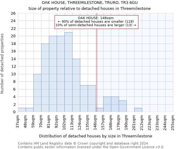 OAK HOUSE, THREEMILESTONE, TRURO, TR3 6GU: Size of property relative to detached houses in Threemilestone