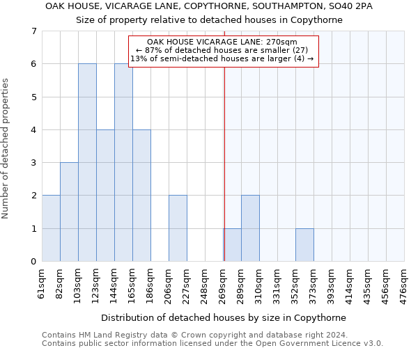 OAK HOUSE, VICARAGE LANE, COPYTHORNE, SOUTHAMPTON, SO40 2PA: Size of property relative to detached houses in Copythorne