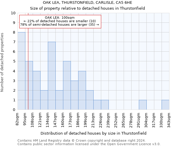 OAK LEA, THURSTONFIELD, CARLISLE, CA5 6HE: Size of property relative to detached houses in Thurstonfield