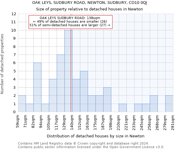 OAK LEYS, SUDBURY ROAD, NEWTON, SUDBURY, CO10 0QJ: Size of property relative to detached houses in Newton