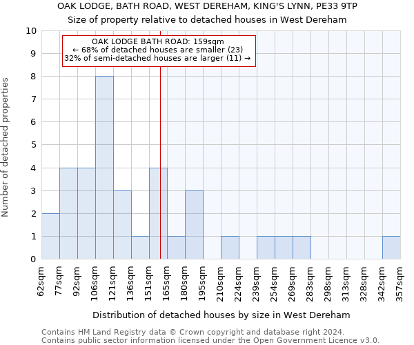 OAK LODGE, BATH ROAD, WEST DEREHAM, KING'S LYNN, PE33 9TP: Size of property relative to detached houses in West Dereham