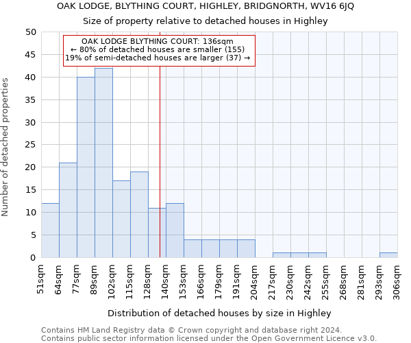 OAK LODGE, BLYTHING COURT, HIGHLEY, BRIDGNORTH, WV16 6JQ: Size of property relative to detached houses in Highley