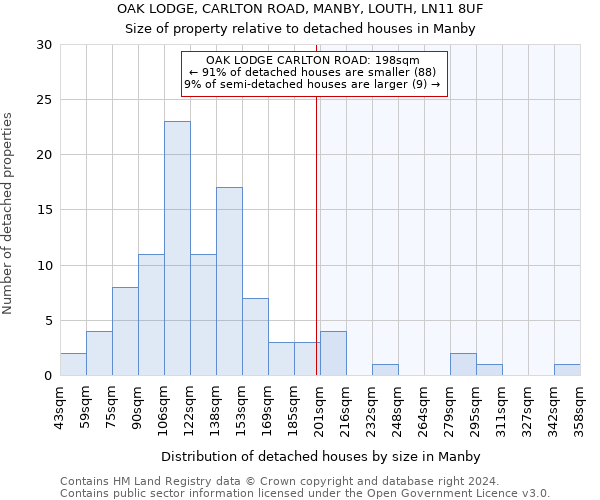 OAK LODGE, CARLTON ROAD, MANBY, LOUTH, LN11 8UF: Size of property relative to detached houses in Manby