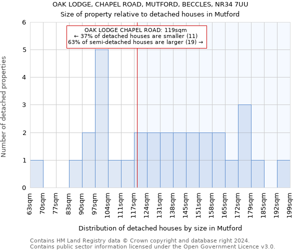 OAK LODGE, CHAPEL ROAD, MUTFORD, BECCLES, NR34 7UU: Size of property relative to detached houses in Mutford