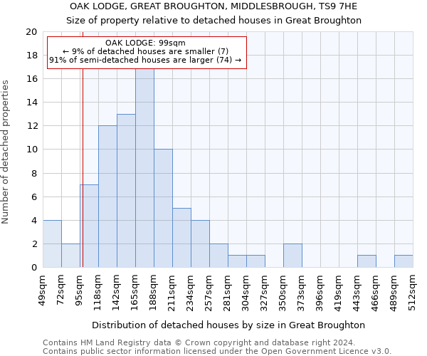 OAK LODGE, GREAT BROUGHTON, MIDDLESBROUGH, TS9 7HE: Size of property relative to detached houses in Great Broughton