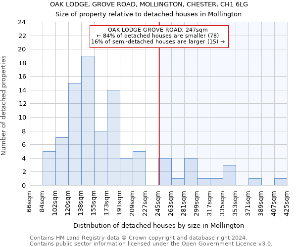 OAK LODGE, GROVE ROAD, MOLLINGTON, CHESTER, CH1 6LG: Size of property relative to detached houses in Mollington