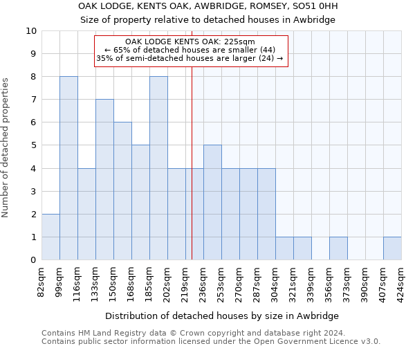 OAK LODGE, KENTS OAK, AWBRIDGE, ROMSEY, SO51 0HH: Size of property relative to detached houses in Awbridge