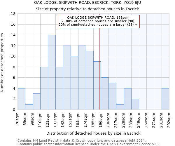 OAK LODGE, SKIPWITH ROAD, ESCRICK, YORK, YO19 6JU: Size of property relative to detached houses in Escrick