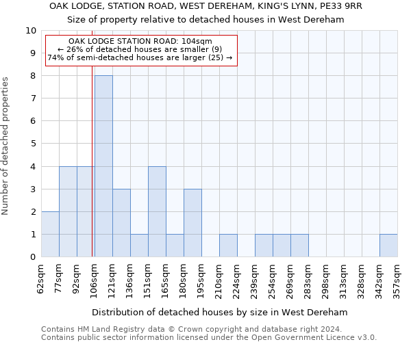 OAK LODGE, STATION ROAD, WEST DEREHAM, KING'S LYNN, PE33 9RR: Size of property relative to detached houses in West Dereham