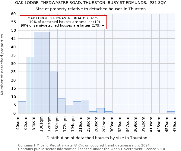 OAK LODGE, THEDWASTRE ROAD, THURSTON, BURY ST EDMUNDS, IP31 3QY: Size of property relative to detached houses in Thurston