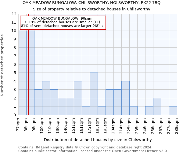 OAK MEADOW BUNGALOW, CHILSWORTHY, HOLSWORTHY, EX22 7BQ: Size of property relative to detached houses in Chilsworthy