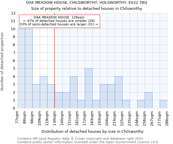 OAK MEADOW HOUSE, CHILSWORTHY, HOLSWORTHY, EX22 7BQ: Size of property relative to detached houses in Chilsworthy