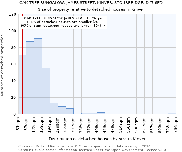 OAK TREE BUNGALOW, JAMES STREET, KINVER, STOURBRIDGE, DY7 6ED: Size of property relative to detached houses in Kinver