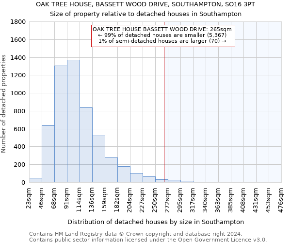 OAK TREE HOUSE, BASSETT WOOD DRIVE, SOUTHAMPTON, SO16 3PT: Size of property relative to detached houses in Southampton