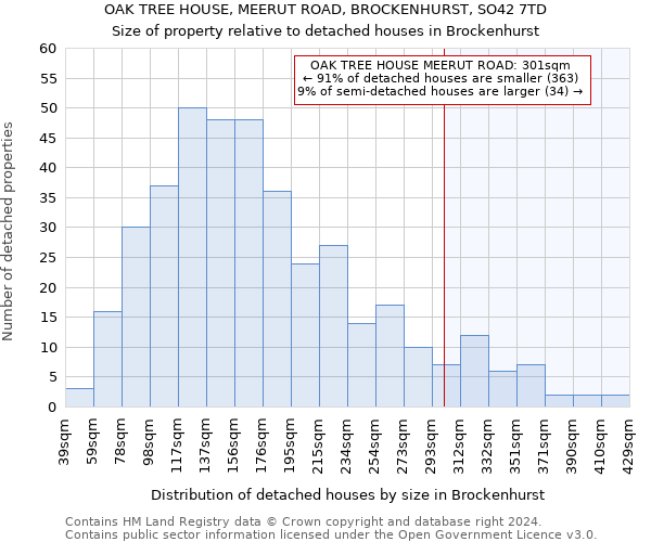 OAK TREE HOUSE, MEERUT ROAD, BROCKENHURST, SO42 7TD: Size of property relative to detached houses in Brockenhurst