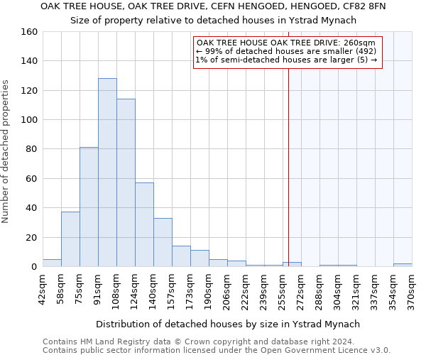 OAK TREE HOUSE, OAK TREE DRIVE, CEFN HENGOED, HENGOED, CF82 8FN: Size of property relative to detached houses in Ystrad Mynach