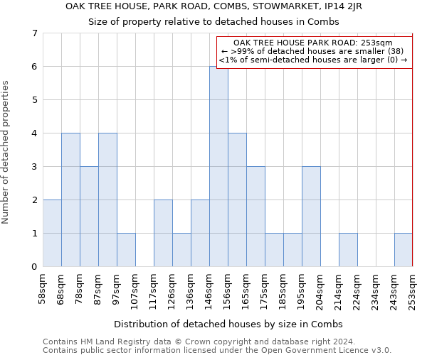 OAK TREE HOUSE, PARK ROAD, COMBS, STOWMARKET, IP14 2JR: Size of property relative to detached houses in Combs