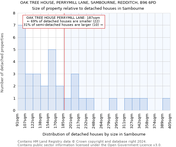 OAK TREE HOUSE, PERRYMILL LANE, SAMBOURNE, REDDITCH, B96 6PD: Size of property relative to detached houses in Sambourne