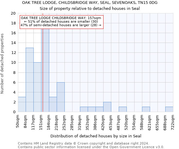 OAK TREE LODGE, CHILDSBRIDGE WAY, SEAL, SEVENOAKS, TN15 0DG: Size of property relative to detached houses in Seal