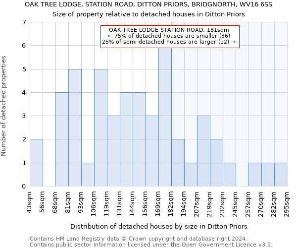 OAK TREE LODGE, STATION ROAD, DITTON PRIORS, BRIDGNORTH, WV16 6SS: Size of property relative to detached houses in Ditton Priors