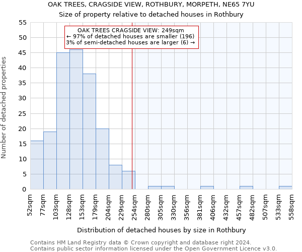 OAK TREES, CRAGSIDE VIEW, ROTHBURY, MORPETH, NE65 7YU: Size of property relative to detached houses in Rothbury