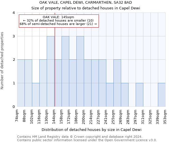 OAK VALE, CAPEL DEWI, CARMARTHEN, SA32 8AD: Size of property relative to detached houses in Capel Dewi