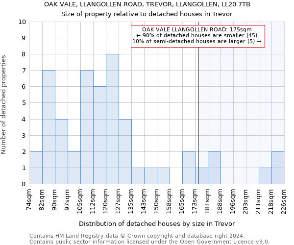 OAK VALE, LLANGOLLEN ROAD, TREVOR, LLANGOLLEN, LL20 7TB: Size of property relative to detached houses in Trevor