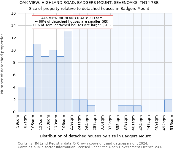 OAK VIEW, HIGHLAND ROAD, BADGERS MOUNT, SEVENOAKS, TN14 7BB: Size of property relative to detached houses in Badgers Mount