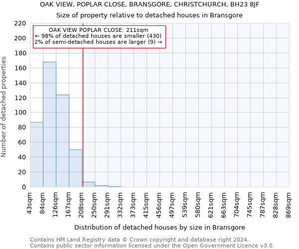 OAK VIEW, POPLAR CLOSE, BRANSGORE, CHRISTCHURCH, BH23 8JF: Size of property relative to detached houses in Bransgore