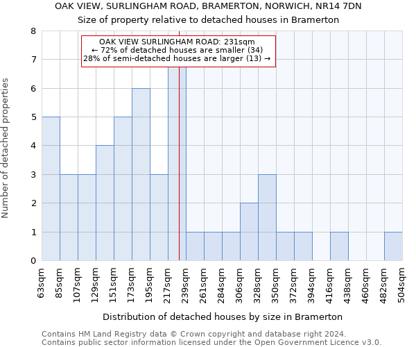 OAK VIEW, SURLINGHAM ROAD, BRAMERTON, NORWICH, NR14 7DN: Size of property relative to detached houses in Bramerton