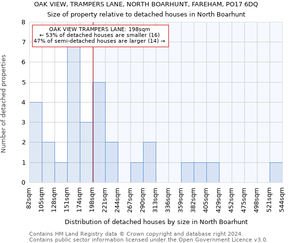 OAK VIEW, TRAMPERS LANE, NORTH BOARHUNT, FAREHAM, PO17 6DQ: Size of property relative to detached houses in North Boarhunt