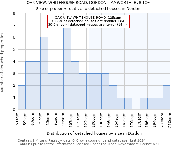 OAK VIEW, WHITEHOUSE ROAD, DORDON, TAMWORTH, B78 1QF: Size of property relative to detached houses in Dordon