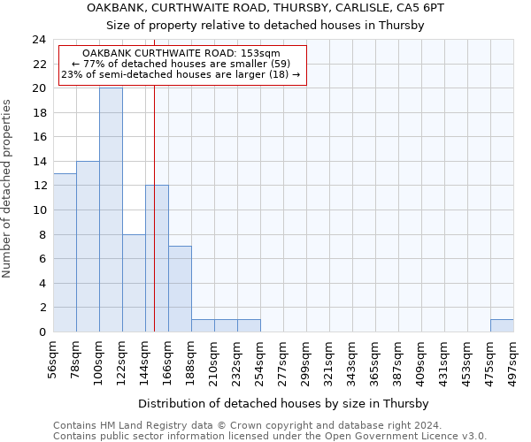 OAKBANK, CURTHWAITE ROAD, THURSBY, CARLISLE, CA5 6PT: Size of property relative to detached houses in Thursby