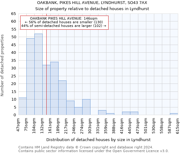 OAKBANK, PIKES HILL AVENUE, LYNDHURST, SO43 7AX: Size of property relative to detached houses in Lyndhurst