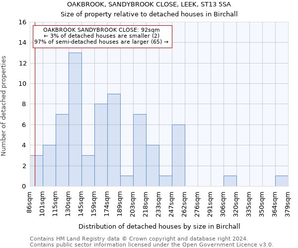 OAKBROOK, SANDYBROOK CLOSE, LEEK, ST13 5SA: Size of property relative to detached houses in Birchall