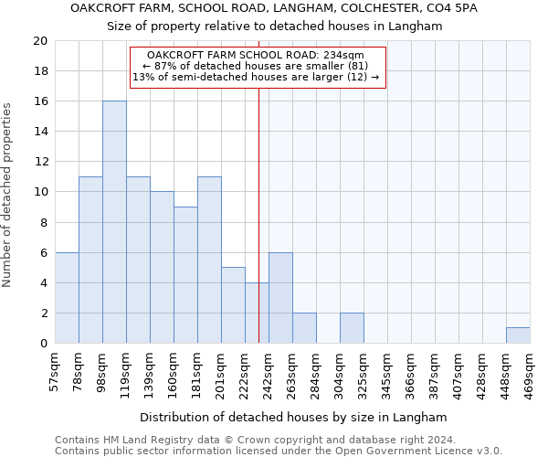 OAKCROFT FARM, SCHOOL ROAD, LANGHAM, COLCHESTER, CO4 5PA: Size of property relative to detached houses in Langham