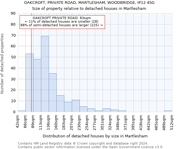 OAKCROFT, PRIVATE ROAD, MARTLESHAM, WOODBRIDGE, IP12 4SG: Size of property relative to detached houses in Martlesham