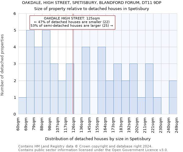 OAKDALE, HIGH STREET, SPETISBURY, BLANDFORD FORUM, DT11 9DP: Size of property relative to detached houses in Spetisbury