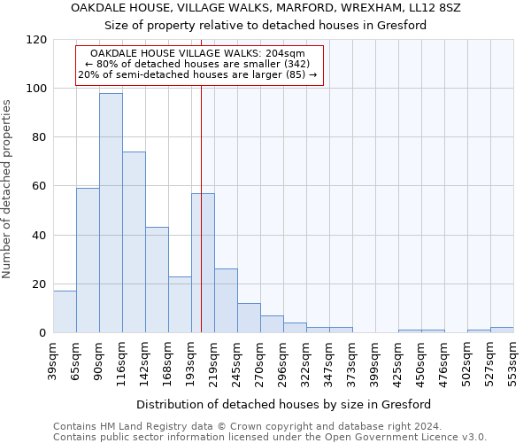 OAKDALE HOUSE, VILLAGE WALKS, MARFORD, WREXHAM, LL12 8SZ: Size of property relative to detached houses in Gresford