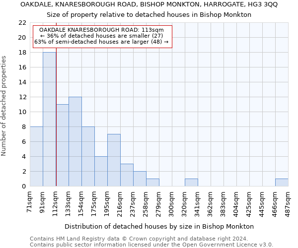 OAKDALE, KNARESBOROUGH ROAD, BISHOP MONKTON, HARROGATE, HG3 3QQ: Size of property relative to detached houses in Bishop Monkton