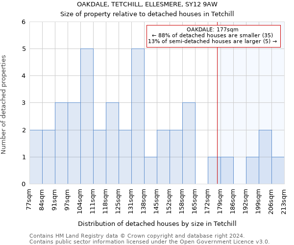 OAKDALE, TETCHILL, ELLESMERE, SY12 9AW: Size of property relative to detached houses in Tetchill