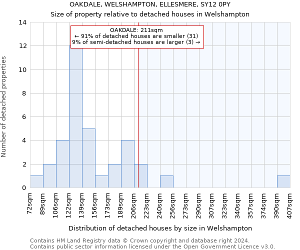 OAKDALE, WELSHAMPTON, ELLESMERE, SY12 0PY: Size of property relative to detached houses in Welshampton