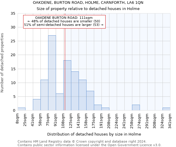 OAKDENE, BURTON ROAD, HOLME, CARNFORTH, LA6 1QN: Size of property relative to detached houses in Holme